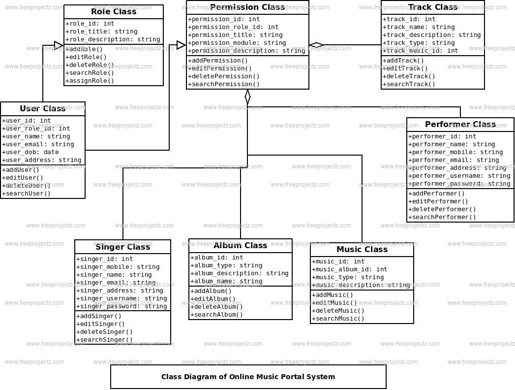 Online Music Portal System UML Diagram FreeProjectz